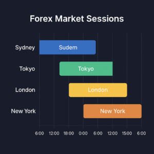 نموداری از سشن‌ های بازار فارکس با ساعات معاملاتی سیدنی، توکیو، لندن و نیویورک در یک جدول زمانی ۲۴ ساعته