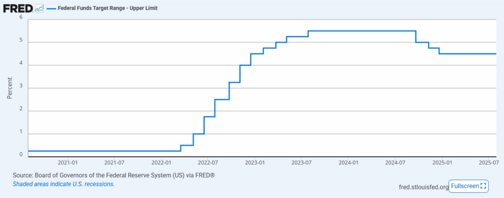 Federal Funds Target Rate