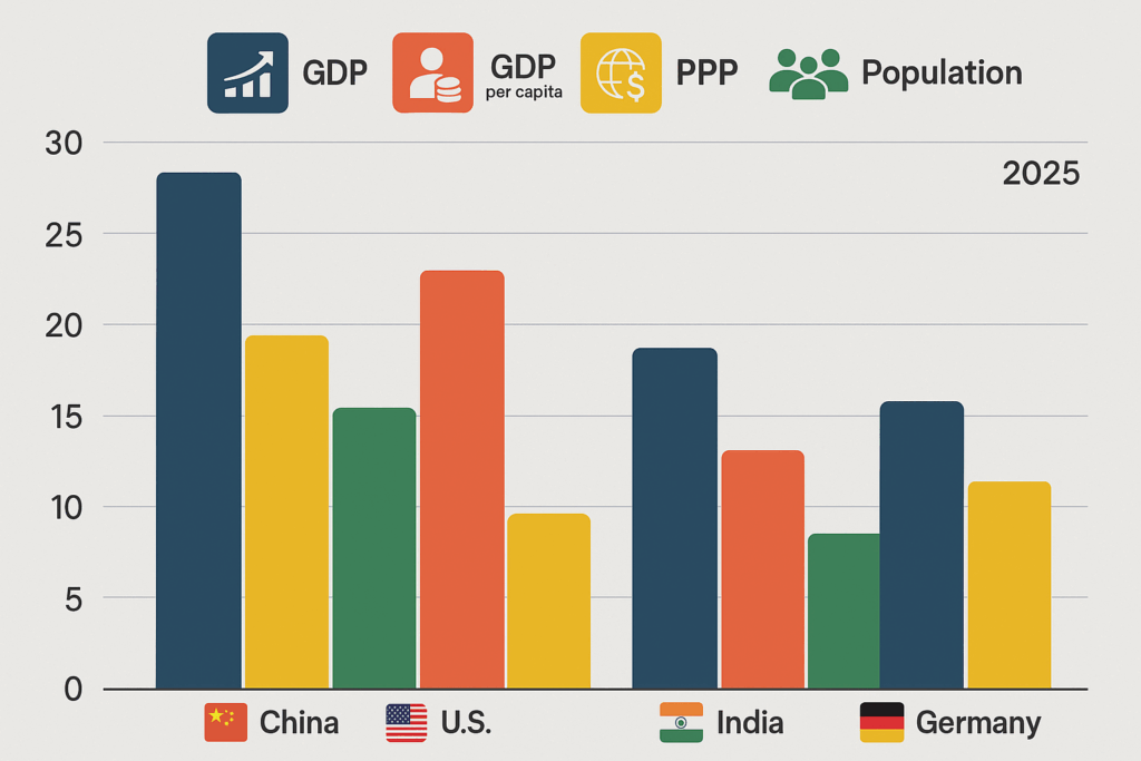 "Bar chart comparing key macroeconomic indicators of major world powers in 2025, including GDP, GDP per capita, PPP, and population.