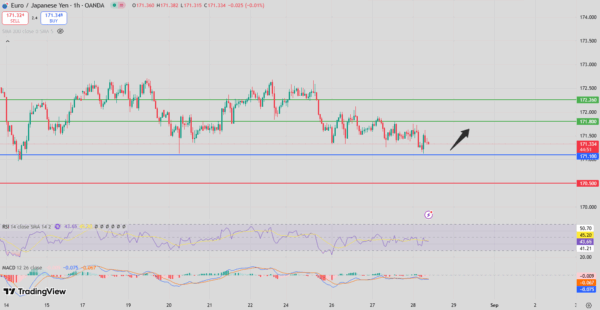 Fxnova_eurjpy_2025.08.28