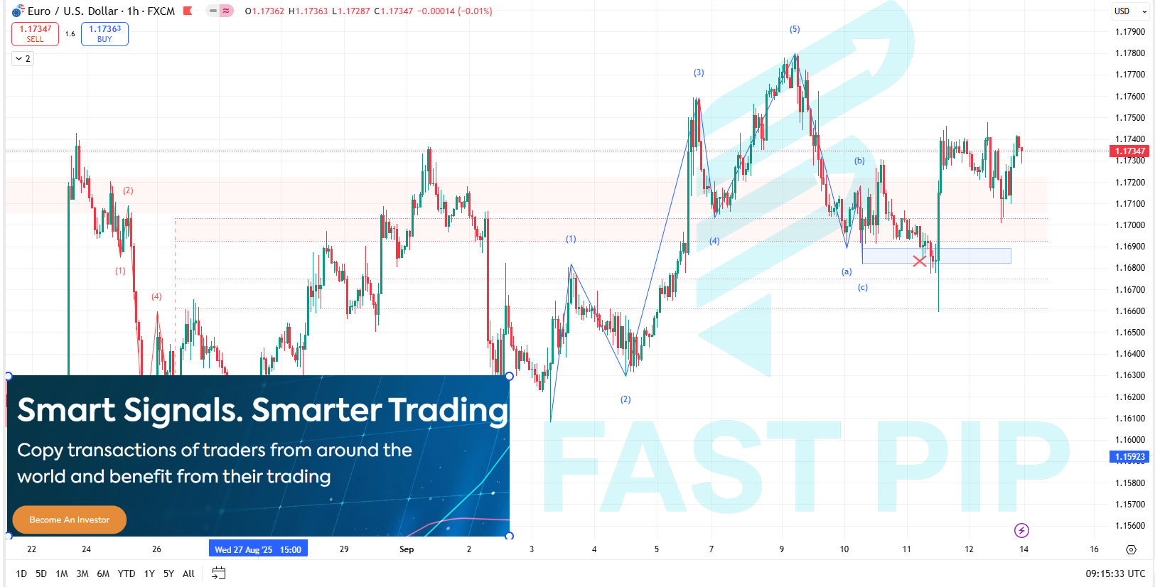 A weekly Elliott Wave analysis of EUR/USD for the third week of September 2025, showing key support and resistance zones, bullish entry, and alternative scenario.