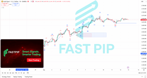 Elliott Wave Analysis of Gold (XAUUSD) – Weekly Outlook, Third Week of September 2025