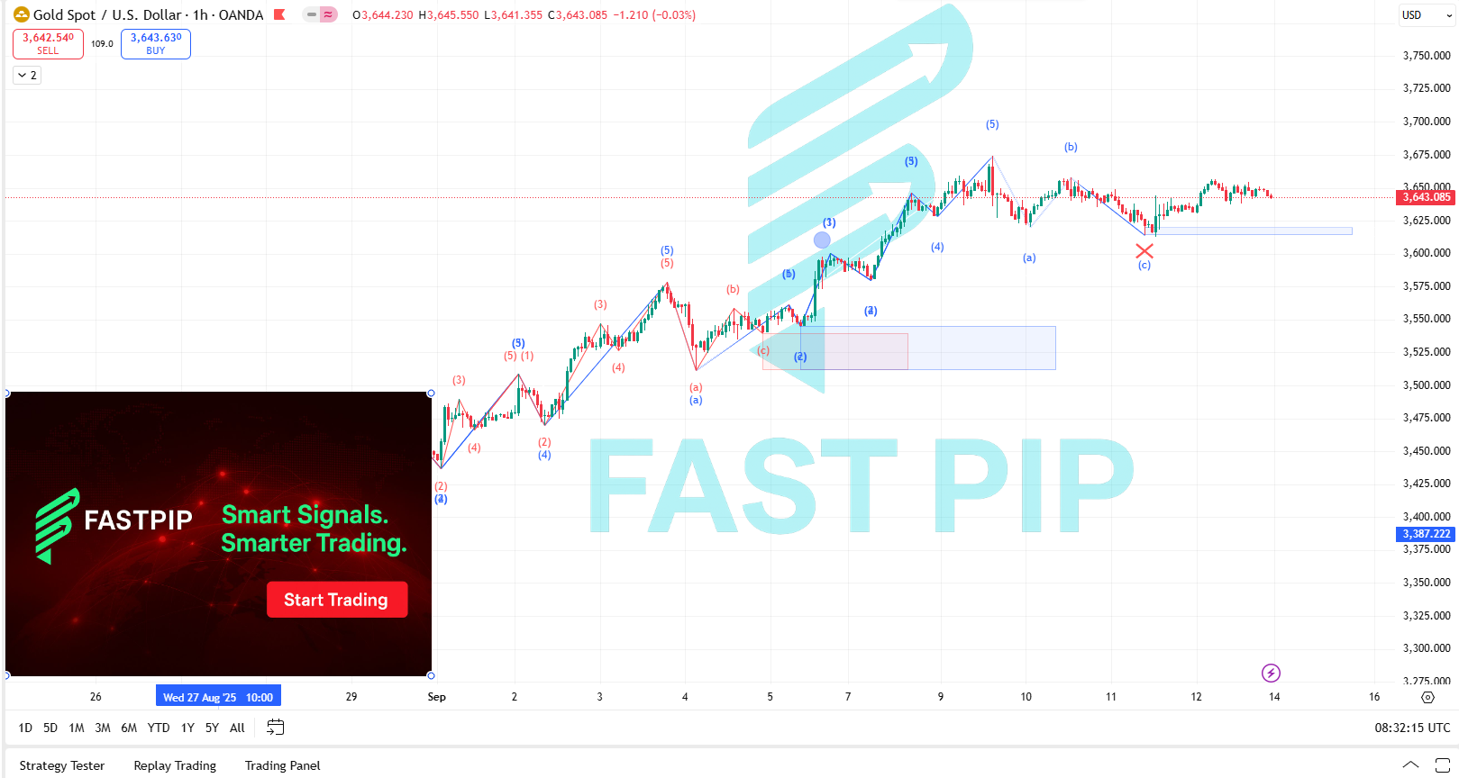 Elliott Wave Analysis of Gold (XAUUSD) – Weekly Outlook, Third Week of September 2025