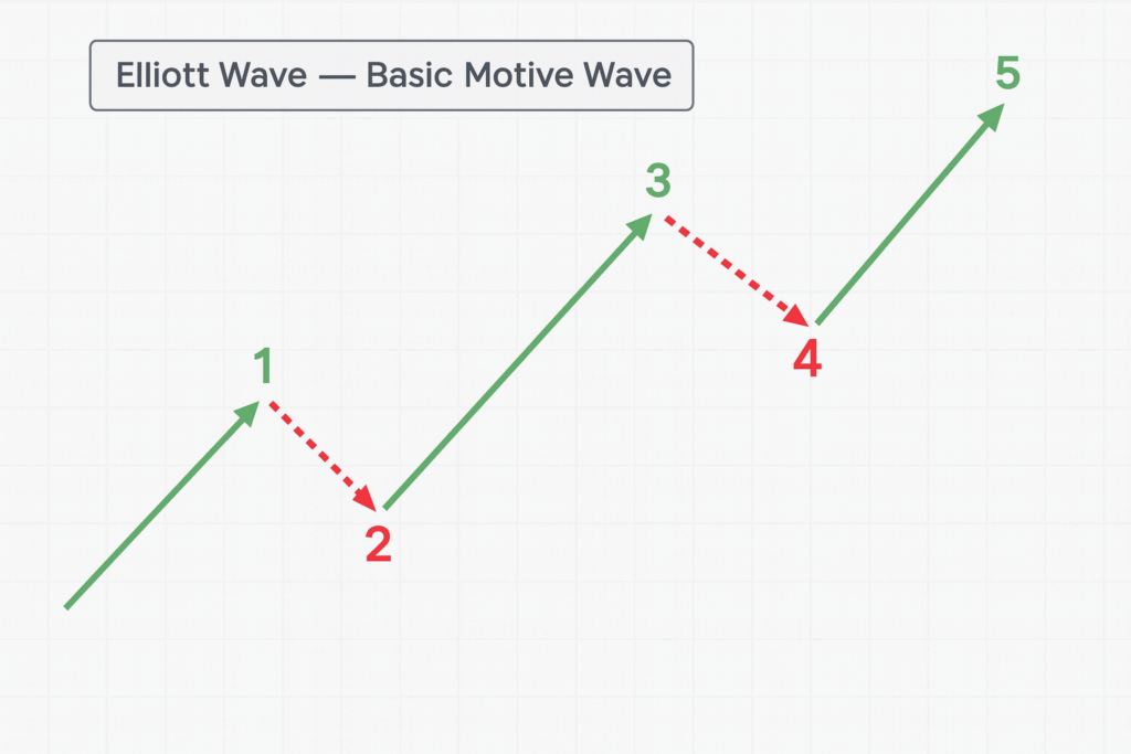 Elliott Wave – Basic Motive Wave: 1–2–3–4–5 with corrective waves 2 and 4 