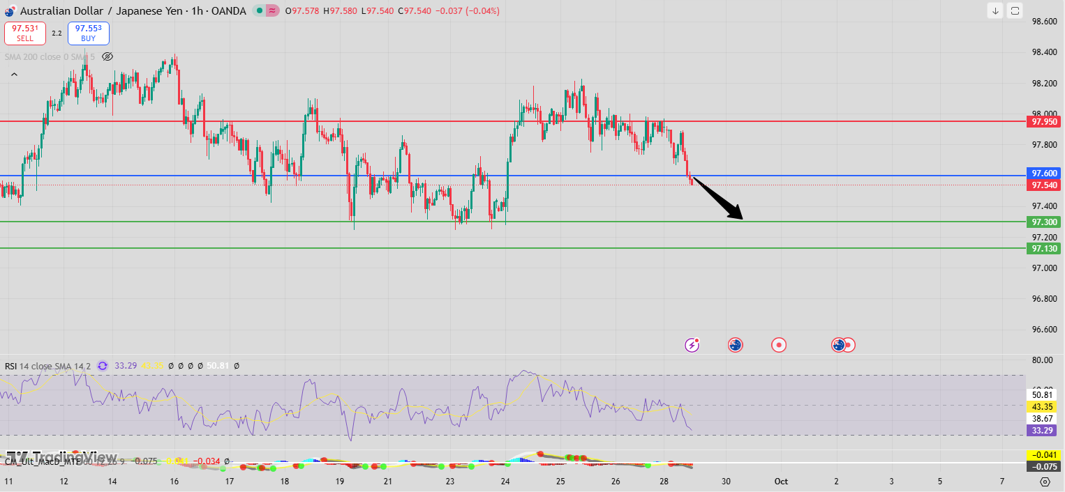 Fxnova_audjpy_2025.09.29
