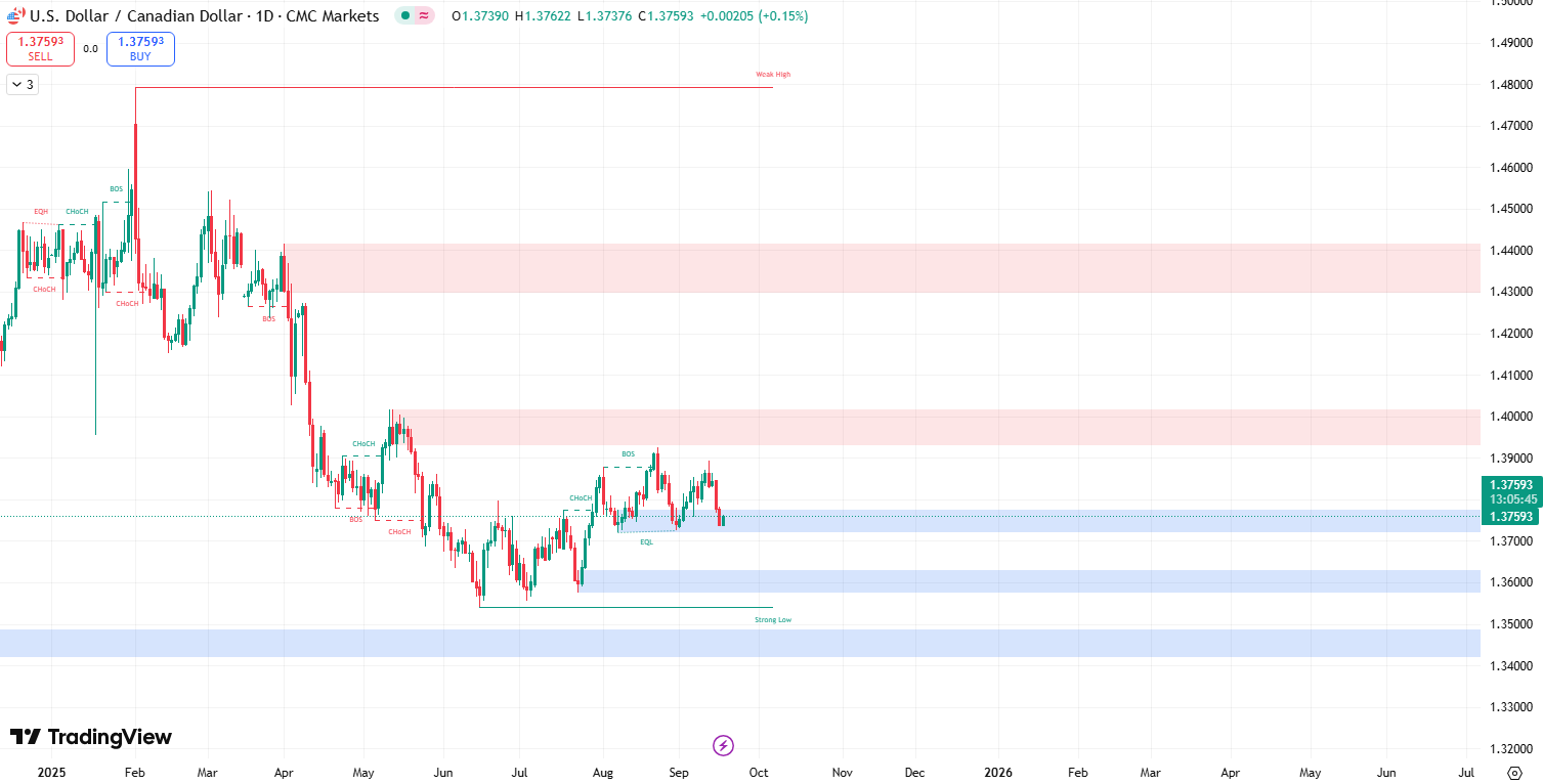 Smartmoney_usdcad_2025.09.17