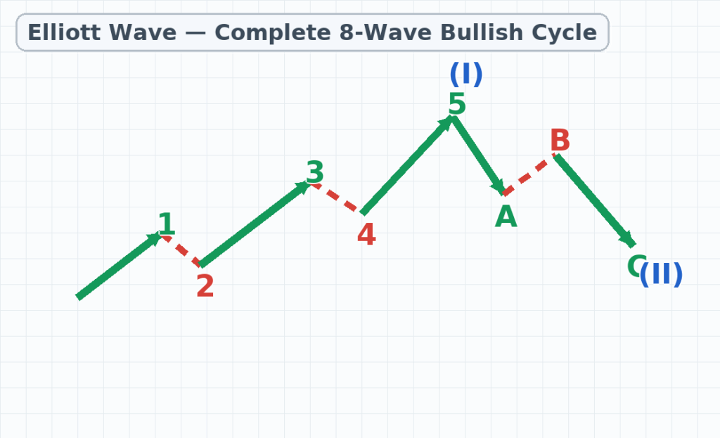 Elliott Wave — Complete 8-Wave Bullish Cycle: impulses 1-3-5 up, dotted corrections 2 and 4, then ABC correction with (I) at Wave 5 peak and (II) at C.