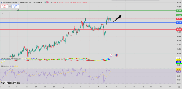 "AUD/JPY intraday signal chart showing bullish bias above 96.95 support with targets at 97.40 and 97.62, RSI above 50, and upward arrow indicating potential breakout."