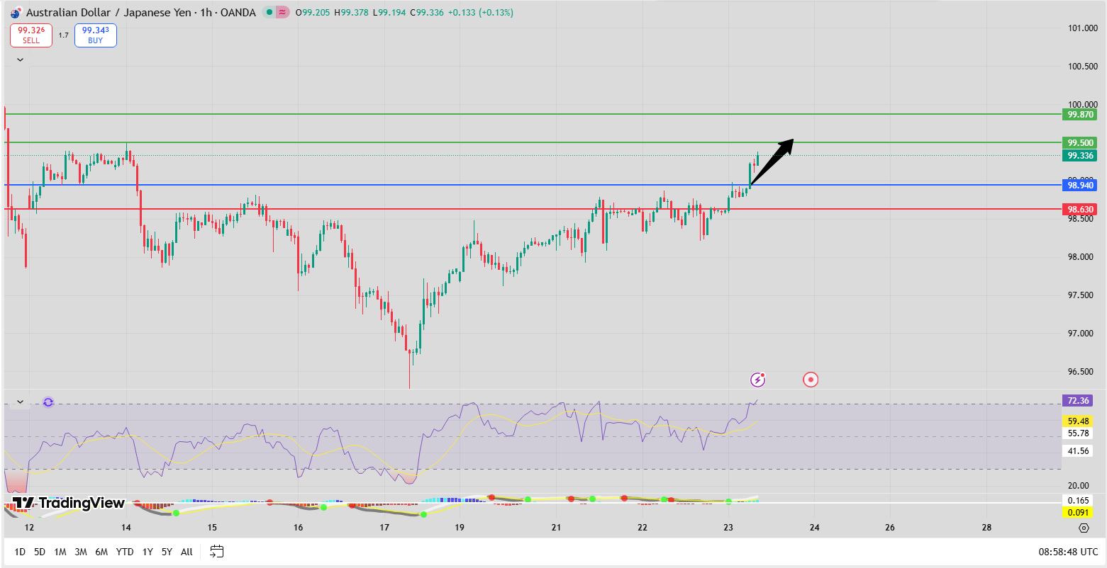 Fxnova_audjpy_2025.10.23
