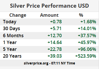 "Silver price performance table in USD showing daily, 30-day, 6-month, 1-year, 5-year, and 20-year percentage gains with long-term growth over 523%"