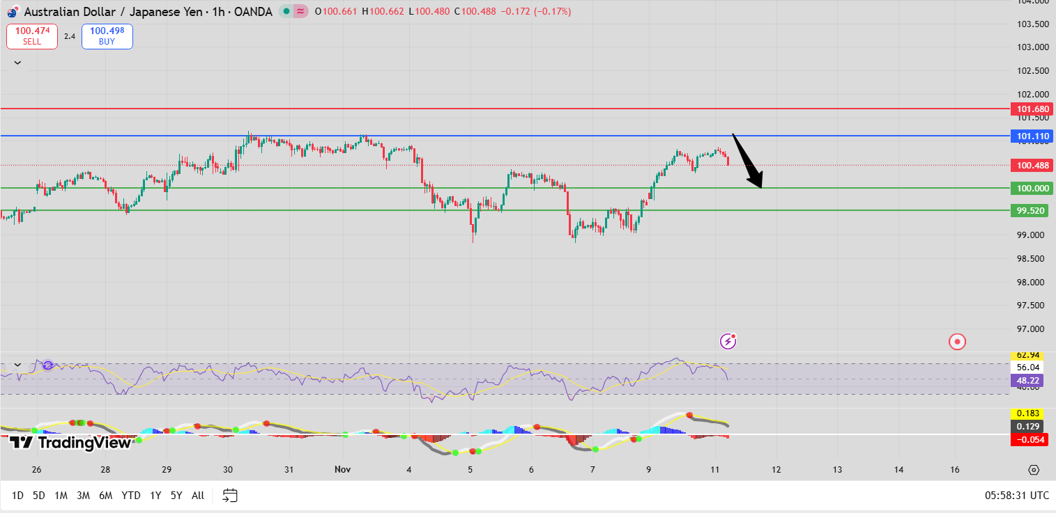 Fxnova_audjpy_2025.11.11