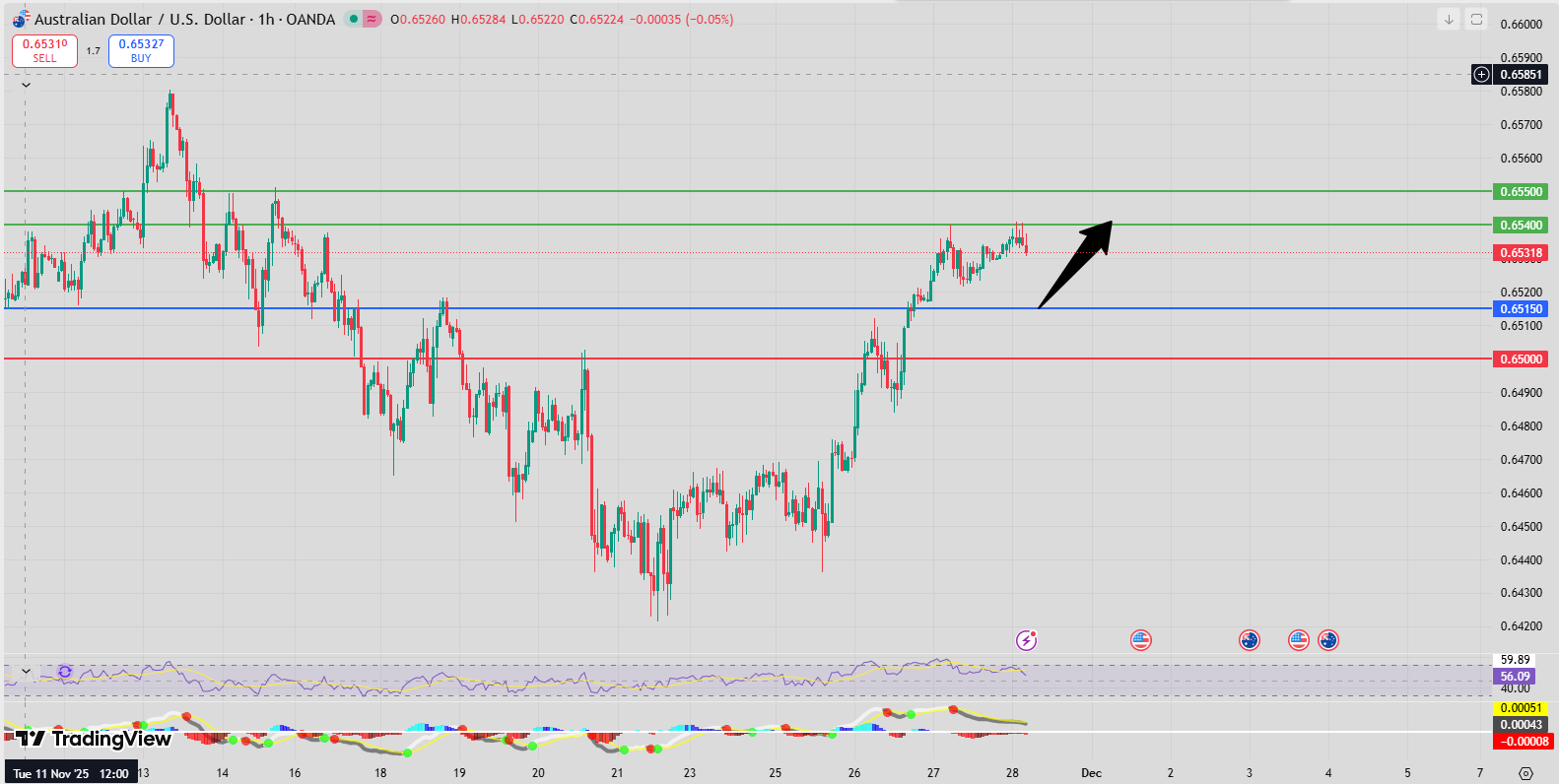 Fxnova_audusd_2025.11.28
