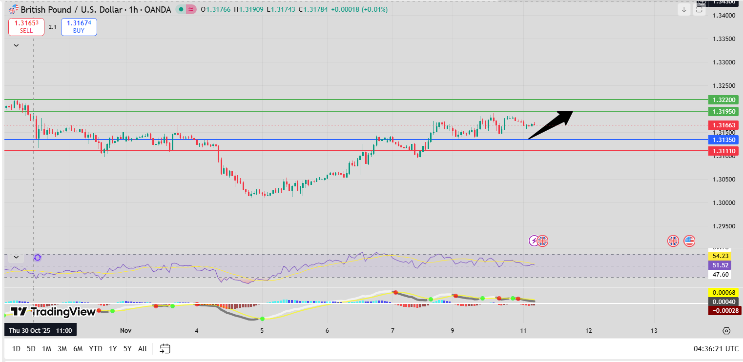 Fxnova_gbpusd_2025.11.11