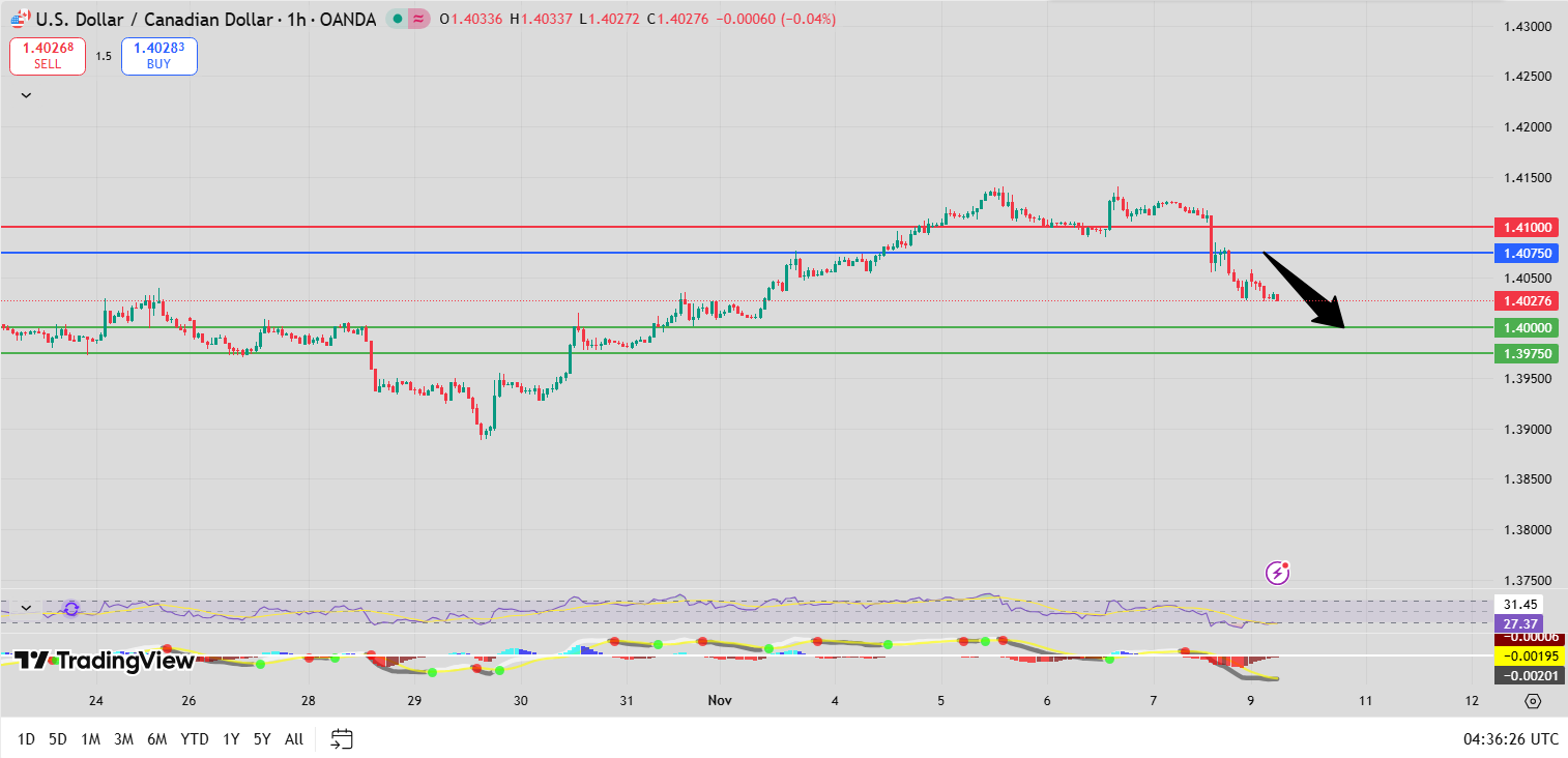 Fxnova_usdcad_2025.11.10