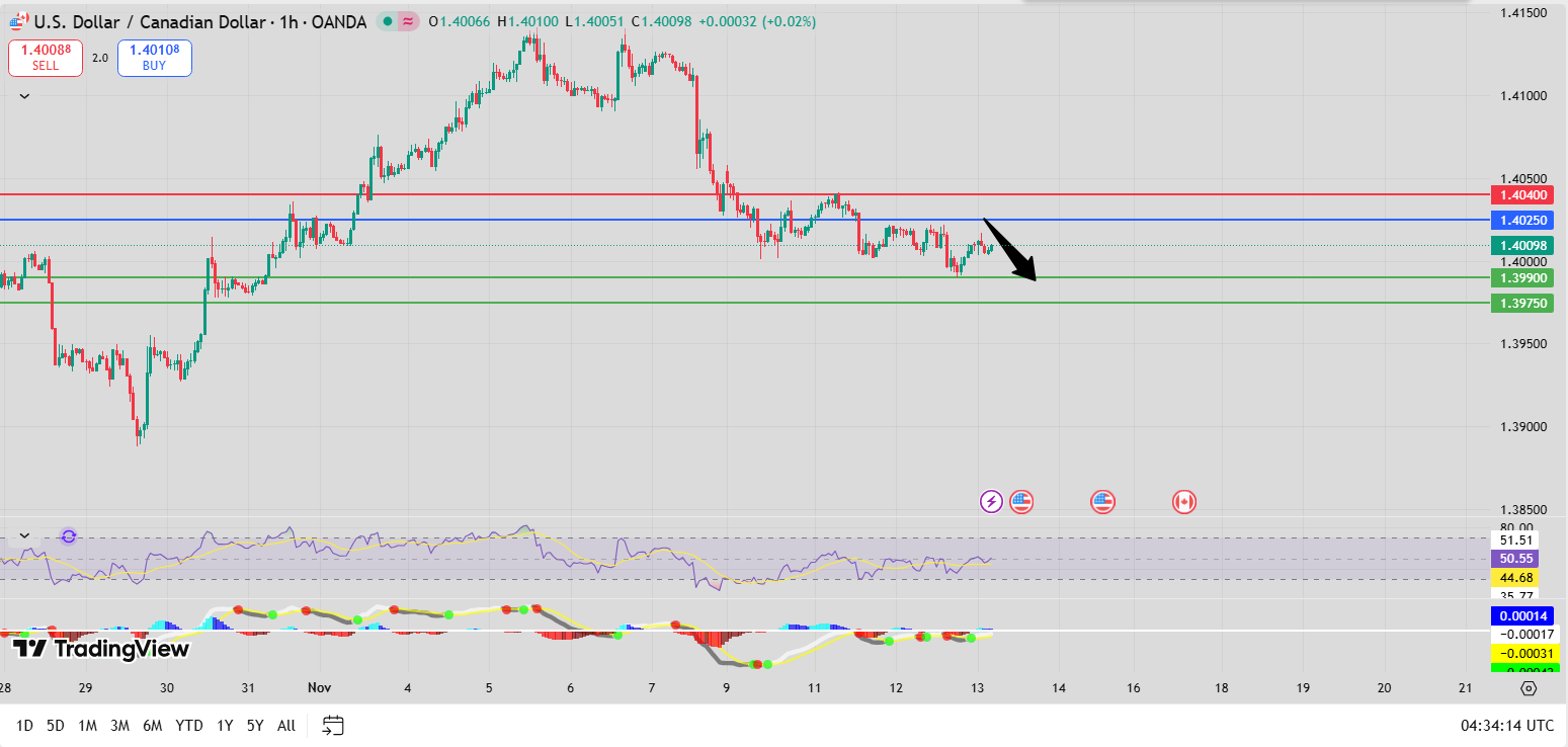Fxnova_usdcad_2025.11.13