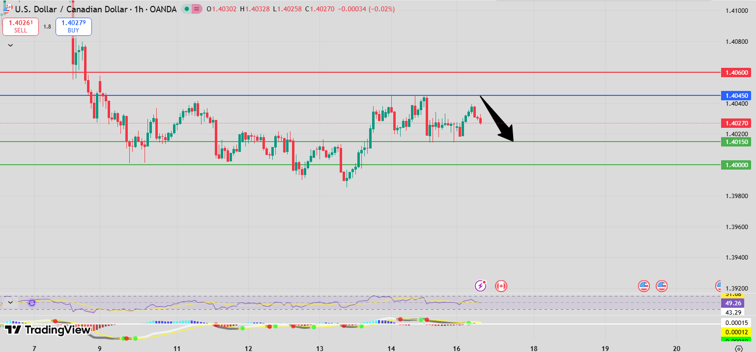 Fxnova_usdcad_2025.11.17