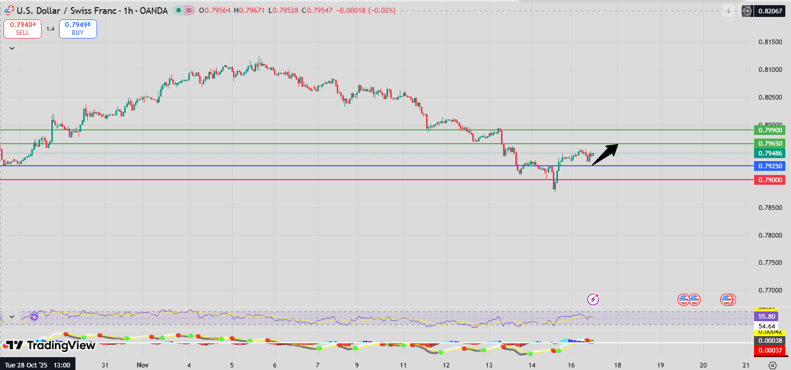 Fxnova_usdchf_2025.11.17