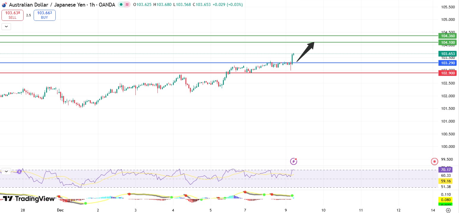 Fxnova_audjpy_2025.12.9