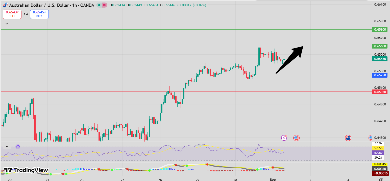 Fxnova_audusd_2025.12.1