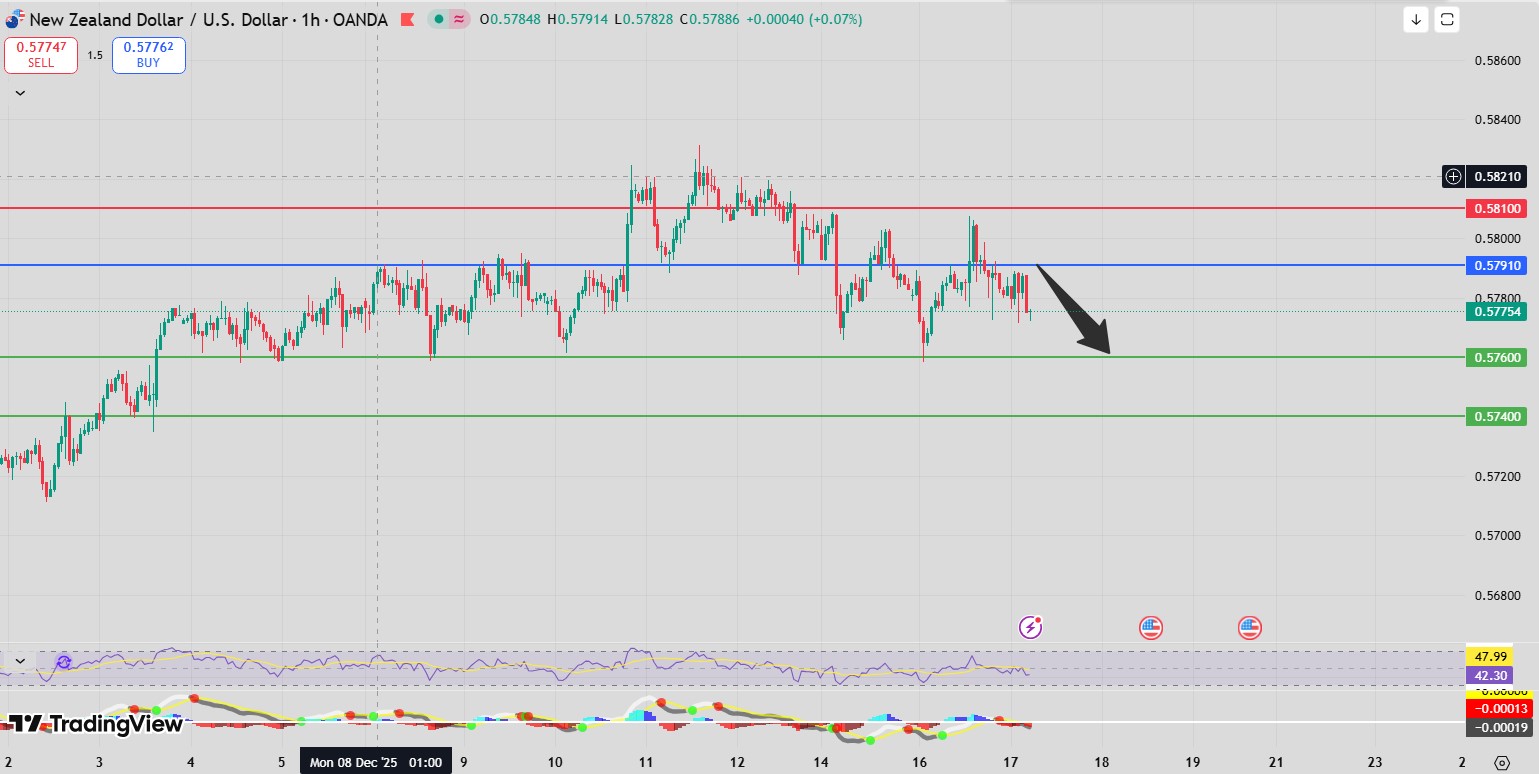 Fxnova_nzdusd_2025.12.17