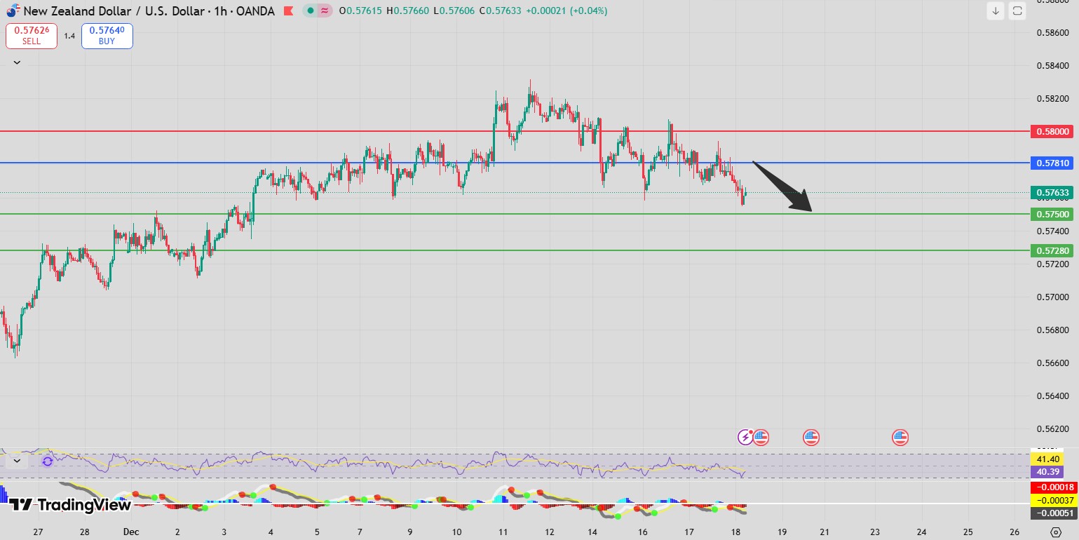 Fxnova_nzdusd_2025.12.18