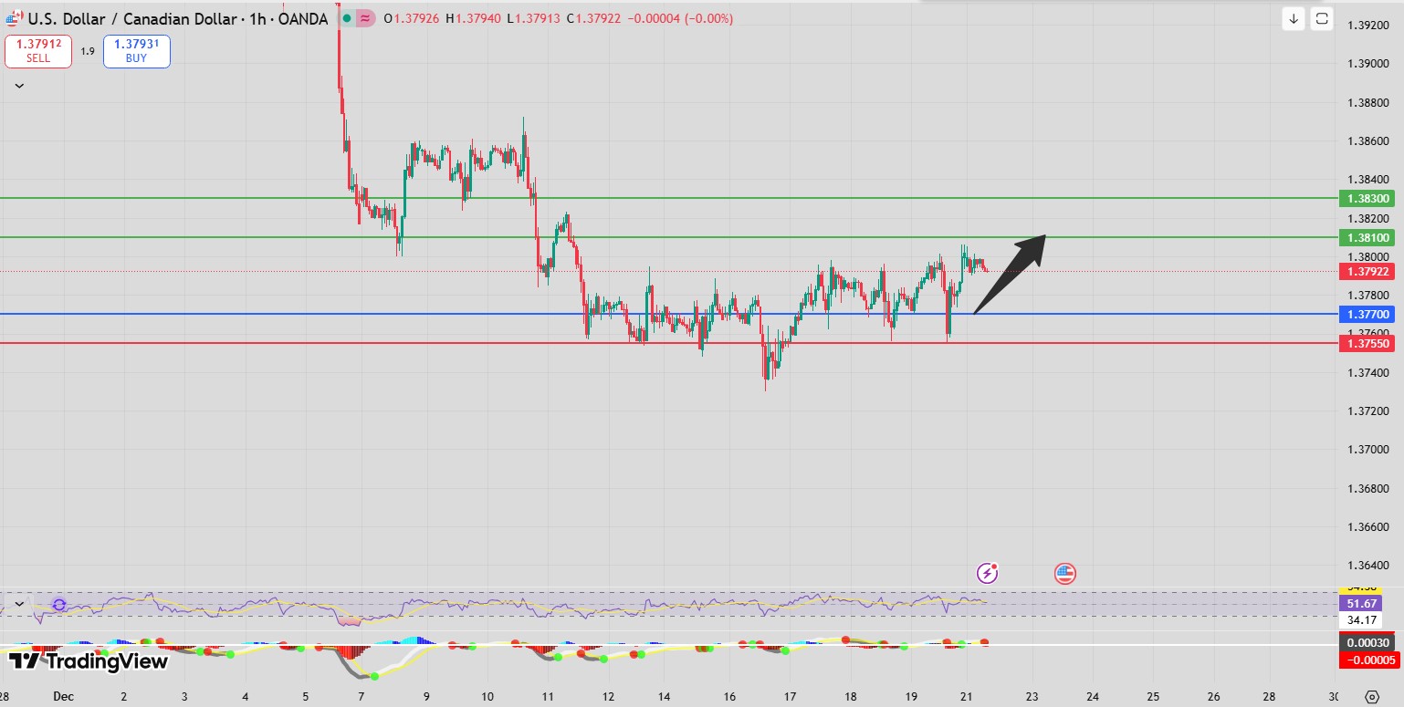 Fxnova_usdcad_2025.12.22