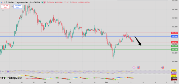 Fxnova_usdjpy_2025.12.3