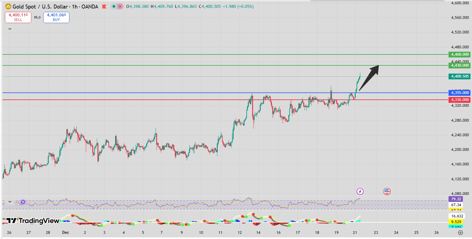 Fxnova_xauusd2025.12.22