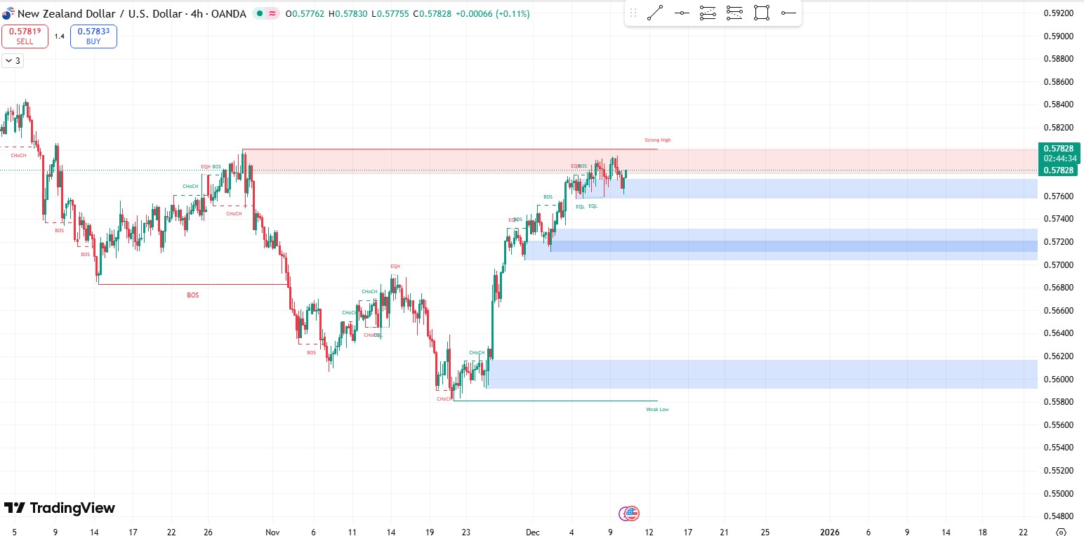 Smartmoney_nzdusd_2025.12.10