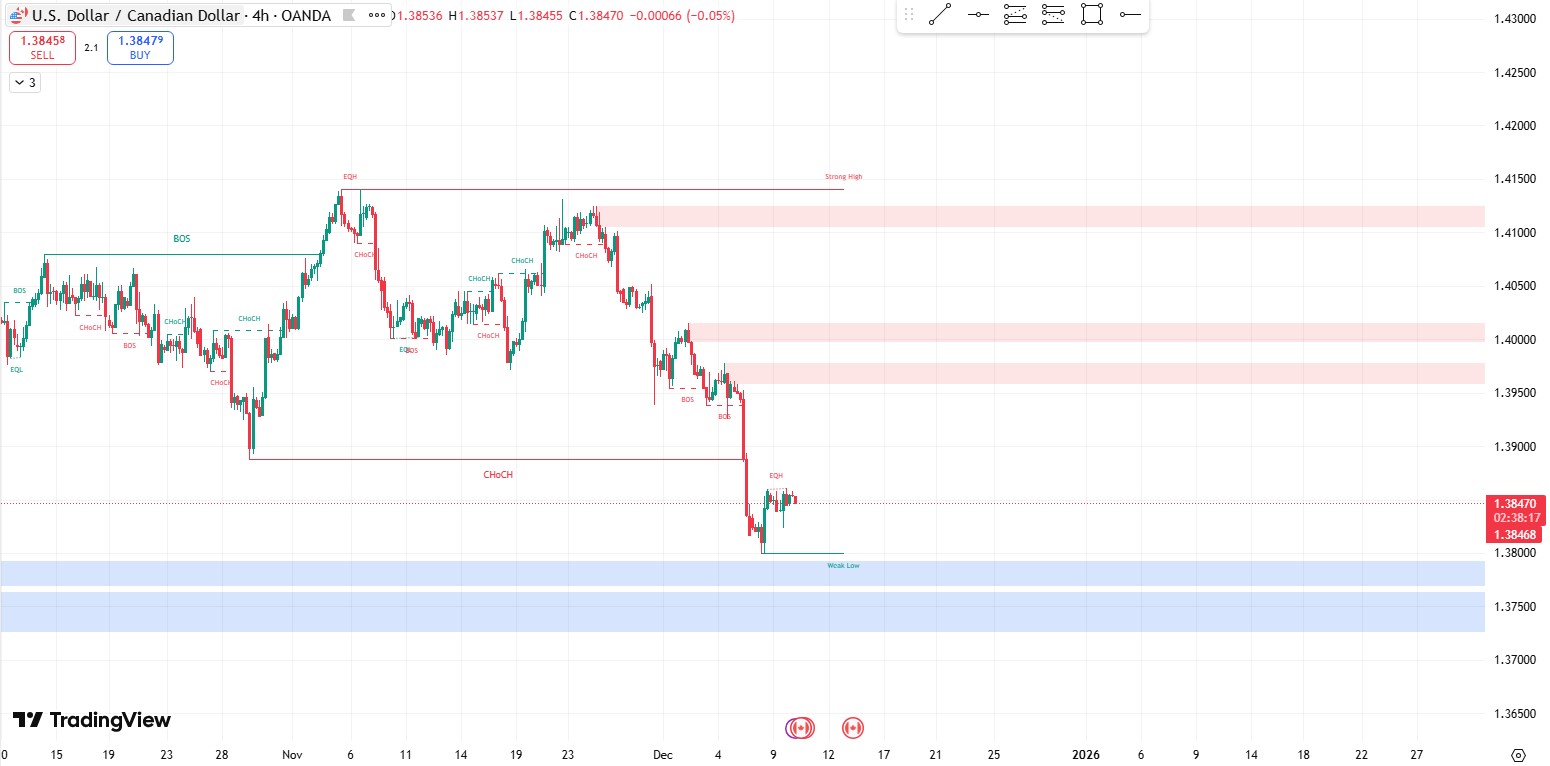 Smartmoney_usdcad_2025.12.10