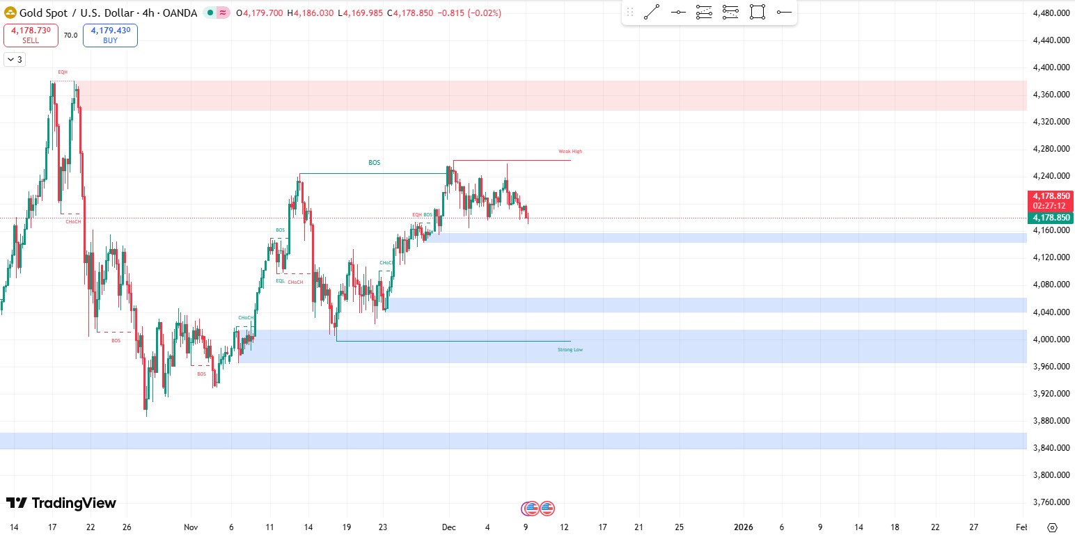 Smartmoney_xauusd_2025.12.9