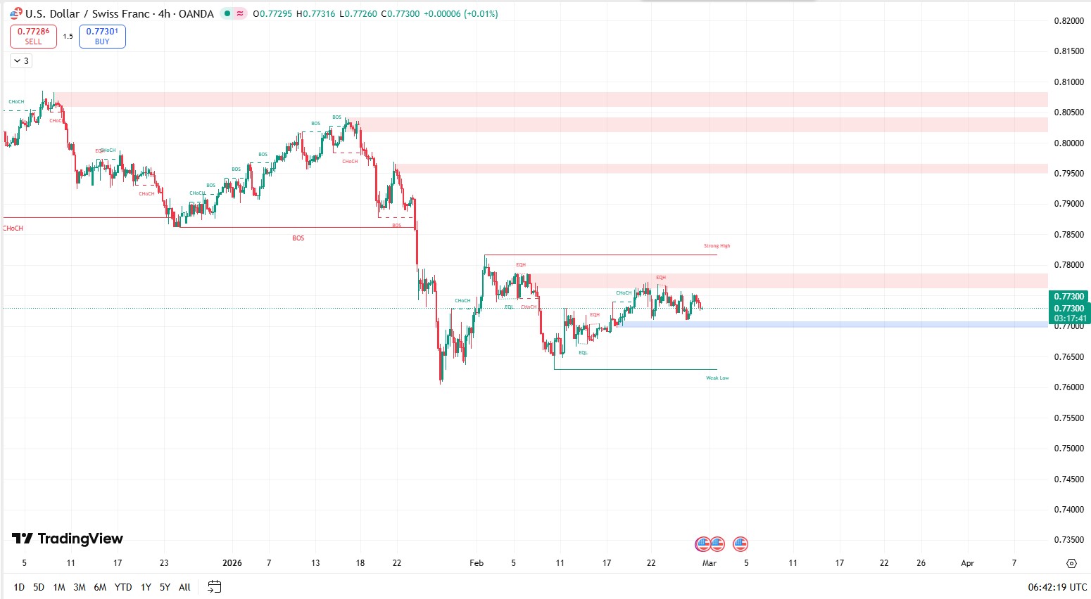 Smartmoney_usdchf_2026.2.27