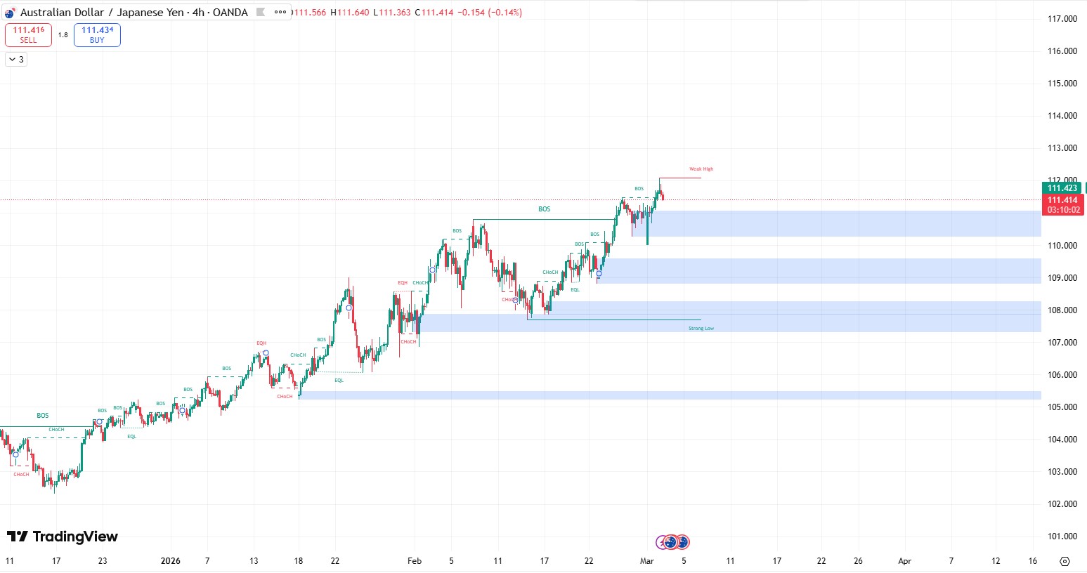 Smartmoney_audjpy_2026.3.3