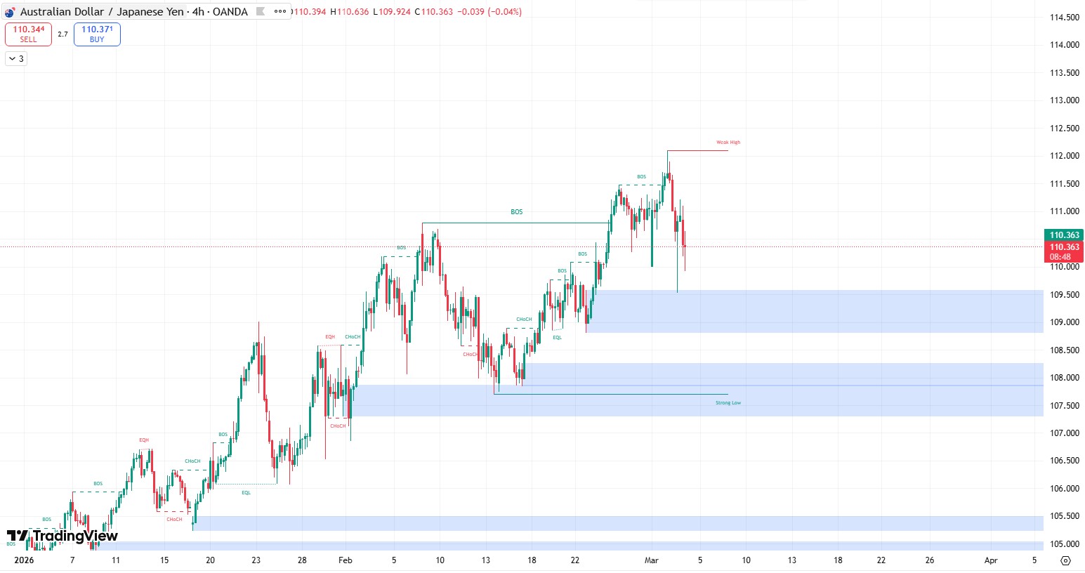 Smartmoney_audjpy_2026.3.4