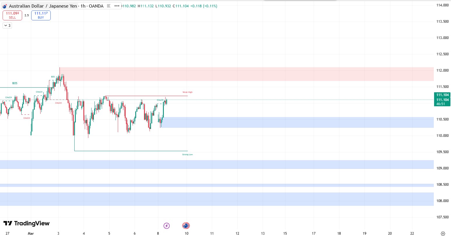 Smartmoney_audjpy_2026.3.9