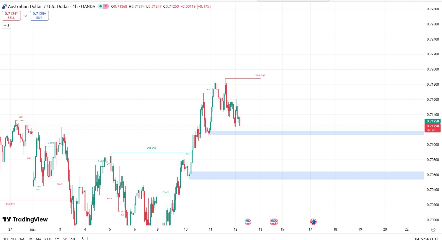Smartmoney_audusd_2026.3.12