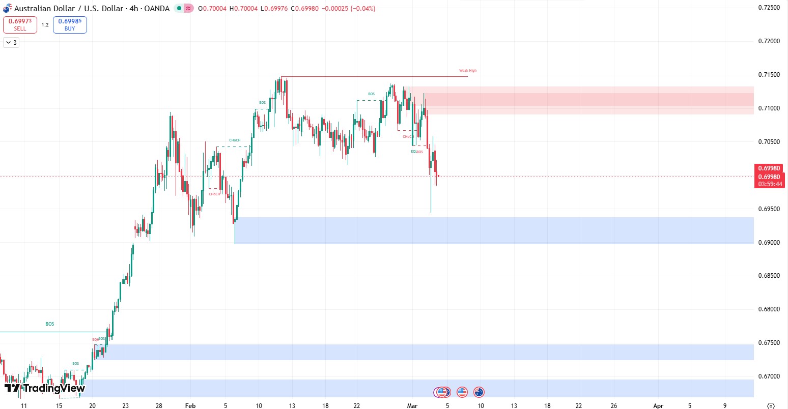 Smartmoney_audusd_2026.3.4