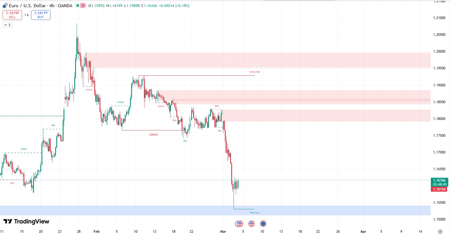 Smartmoney_eurusd_2026.3.4