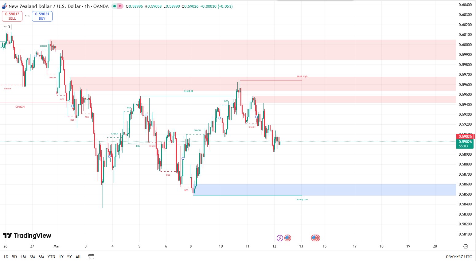 Smartmoney_nzdusd_2026.3.12