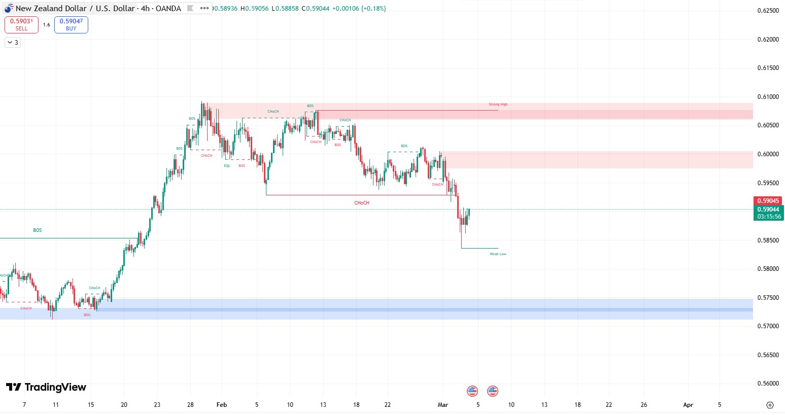 Smartmoney_nzdusd_2026.3.4