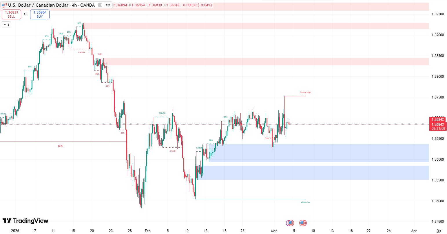 Smartmoney_usdcad_2026.3.4