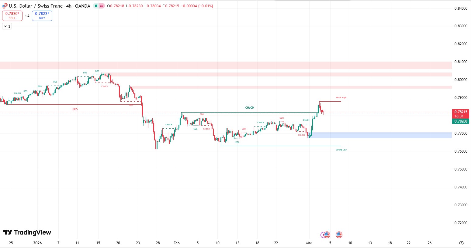 Smartmoney_usdchf_2026.3.4