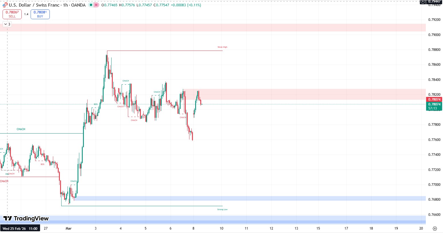 Smartmoney_usdchf_2026.3.9