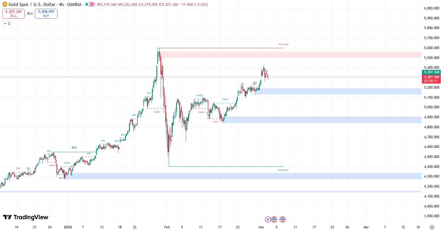 Smartmoney_xauusd_2026.3.3