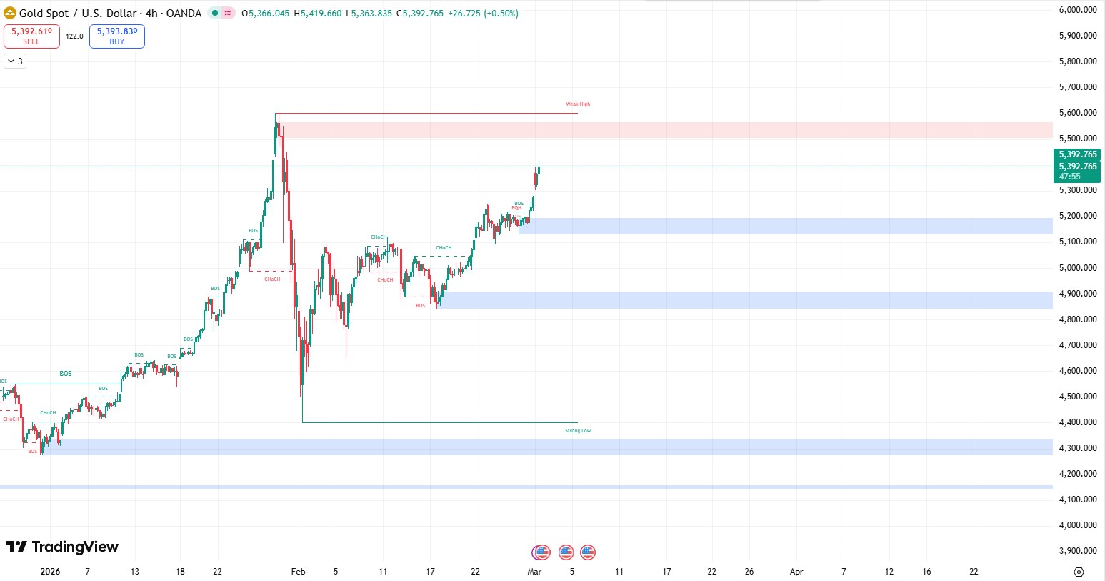 Smartmony_xauusd_2026.3.2