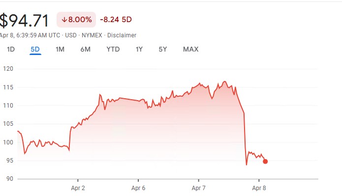 5-day oil price chart showing a sharp decline from around $115 to $94.71, with an 8% drop on April 8 and high volatility during the week.