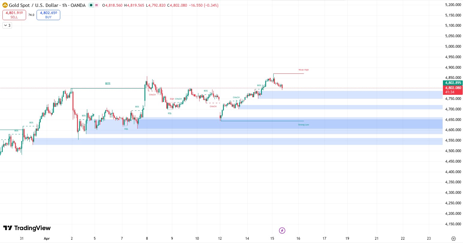 Smartmoney_xauusd_2026.4.15