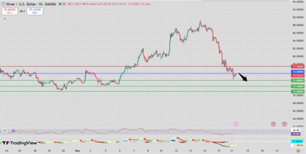 Silver Price Forecast bearish intraday analysis