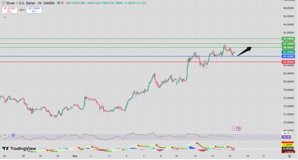 Silver Price Forecast bullish intraday analysis
