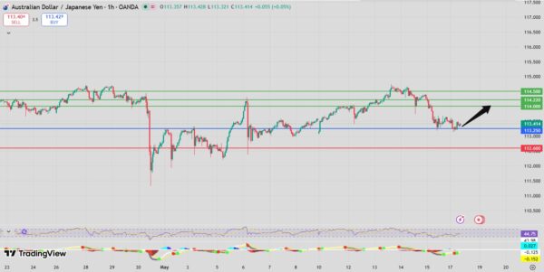 AUD/JPY Forecast rebound intraday analysis